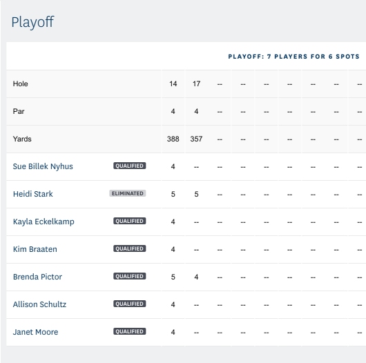 U.S. Women's Mid Amateur: Playoff results
